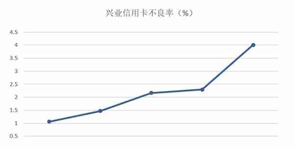 2022年报|兴业信用卡不良贷款骤升，不良率飙至4.01%