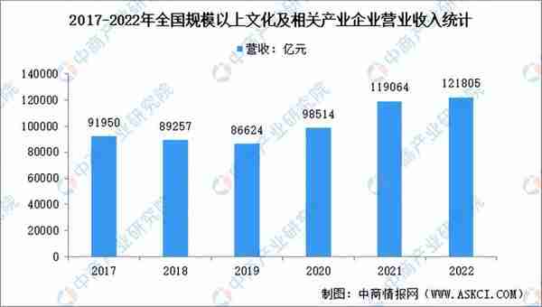 【聚焦风口行业】文化创意市场迎来新机遇 产业发展前景分析