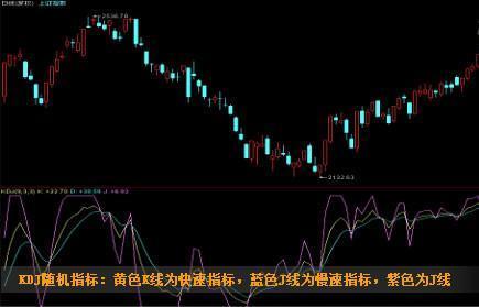 MACD+KDJ+CCI，三指标共振选股法（内含选股公式），告别选股烦恼！