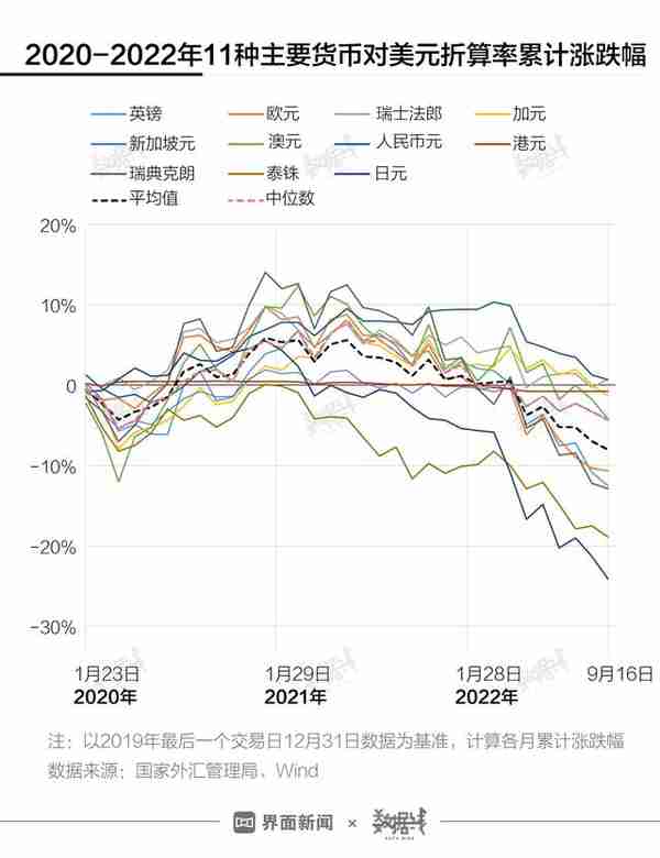 数据 | 一图看懂疫情以来全球主要货币汇率是如何变化的