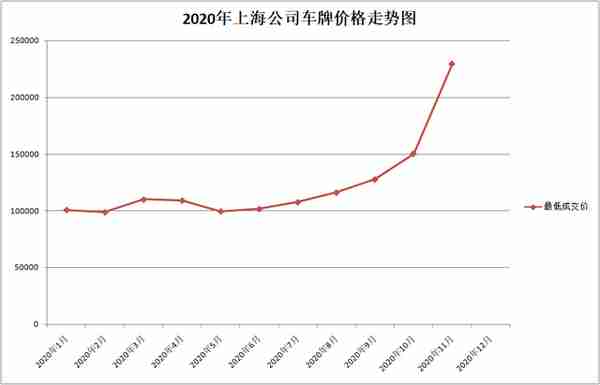 11月上海公司牌照价格229100，公牌价格走势如何