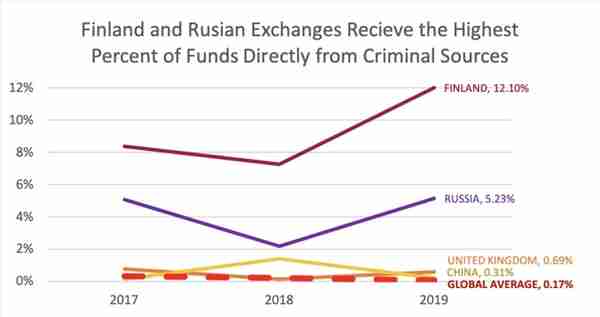 2020年春季加密货币犯罪和反洗钱报告(很长包括全球的主要内容)