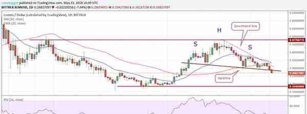 比特币，以太坊，波纹，比特币现金，EOS等：价格分析，5月23日