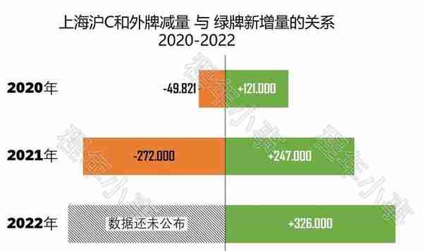 消失的沪C和外牌去哪儿了？21年沪C和外牌减少27万，持平绿牌增量