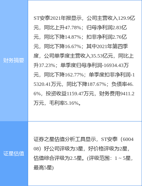 st安泰股票走势(异动快报：ST安泰（600408）4月27日9点43分封跌停板)