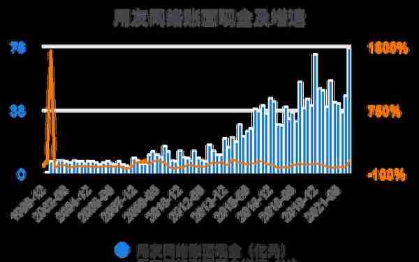 一次看完用友网络财务分析2022-03