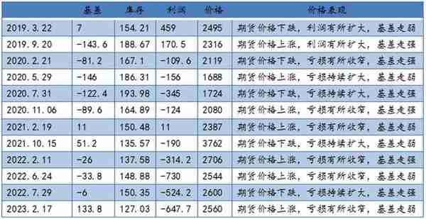 甲醇专题丨从产能，库存和基差看甲醇期价运行节奏