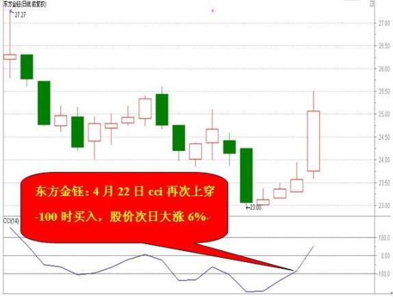 MACD+KDJ+CCI，三指标共振选股法（内含选股公式），告别选股烦恼！