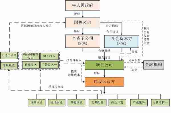 县域城镇化建设中常用的投融资模式及案例分析!