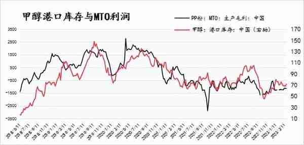 甲醇专题丨从产能，库存和基差看甲醇期价运行节奏