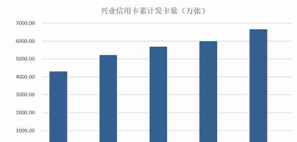 2022年报|兴业信用卡不良贷款骤升，不良率飙至4.01%