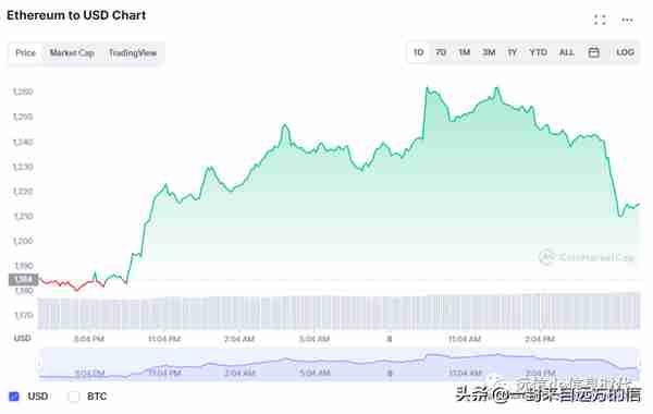 比特币价格飙升至 21496 美元，为 2021 年 10 月以来最大单周涨幅