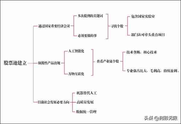 交易系统的建立——如何建立自己的股票池（1）