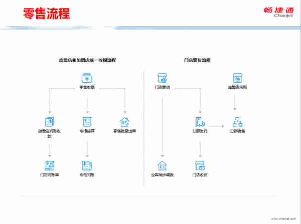 用友T+全面流程图