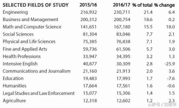 入坑指南来了，QS发布2018年全球留学报告