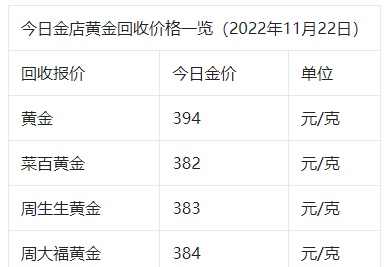 金价即将大跌！11月22日各大金店黄金价格多少钱一克？