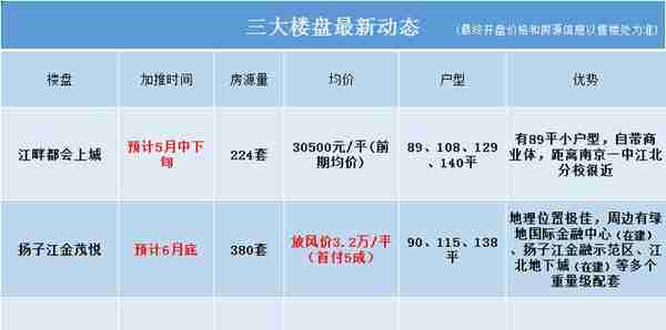 日光盘、神盘都要来！南京江北核心区重头戏上场