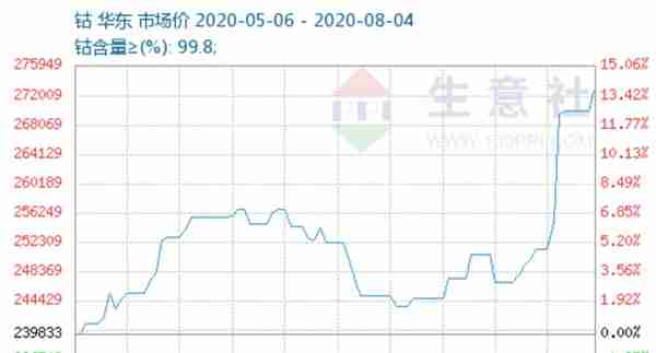 多家机构喊话，钴价将涨到40万/吨？钴概念股嗨了！分析师：涨价后“囤货”炒作影响大