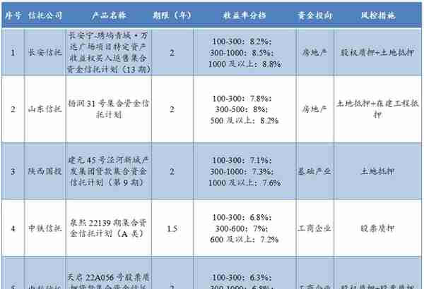 本周明星信托理财产品推荐