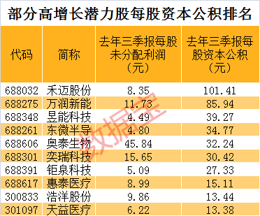 高送转+高分红+高增长潜力股揭秘