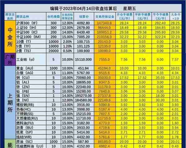 2023年4月17日（即4月14日夜盘开始）期货手续费和保证金一览表