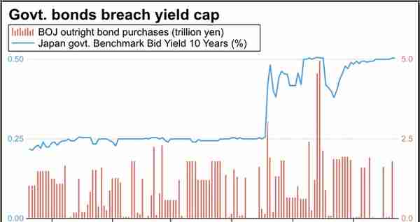 空头再度挑衅日债收益率上限，日本央行还在死磕到底！