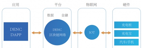 DENC区块链 铸就无线充电发展新高地