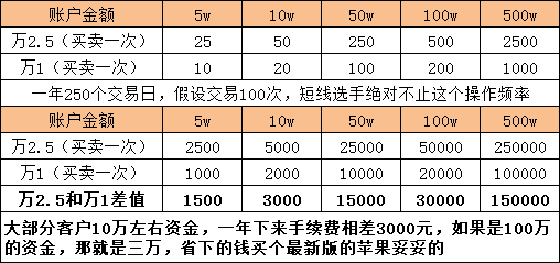 新手去哪个证券公司开户比较好呢？