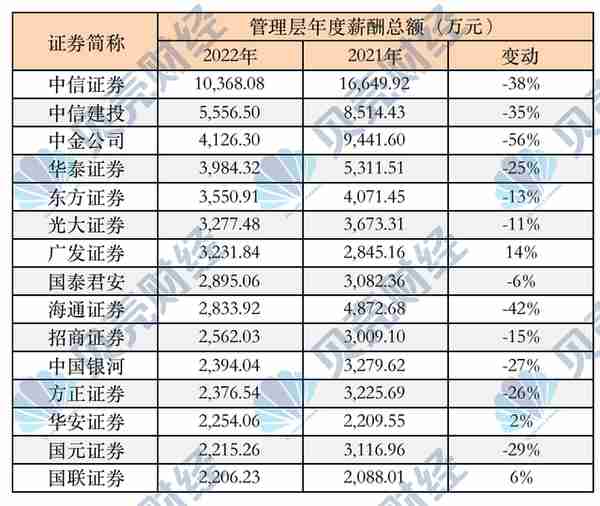 券商砍年薪：年终奖打折，高管“带头”降薪