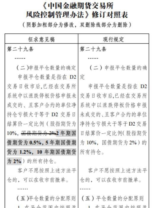 2年期国债期货要来了！交割方式、价格区间、保证金比例全在这