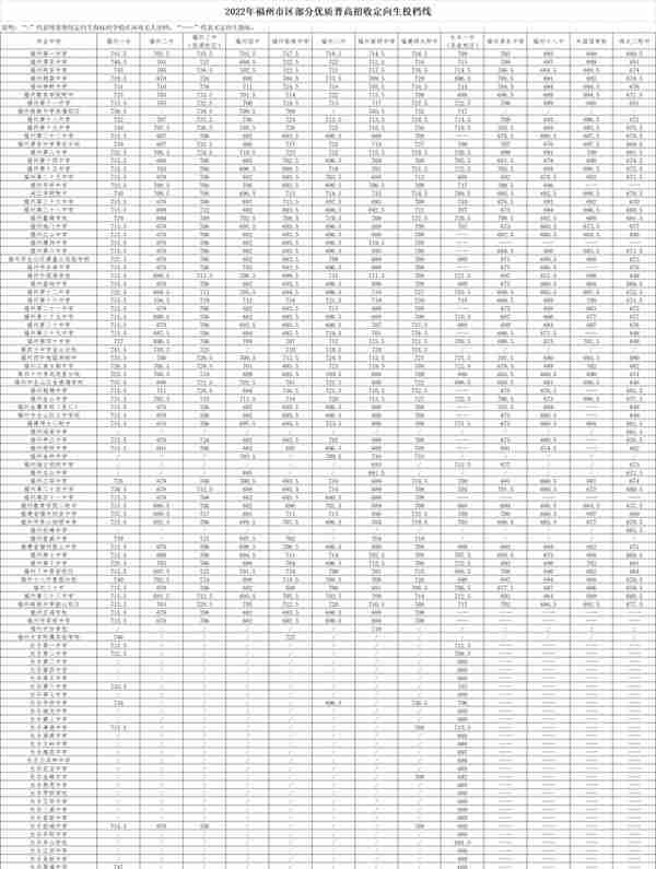 四中、福高、二中……福州市区一类校录取线公布