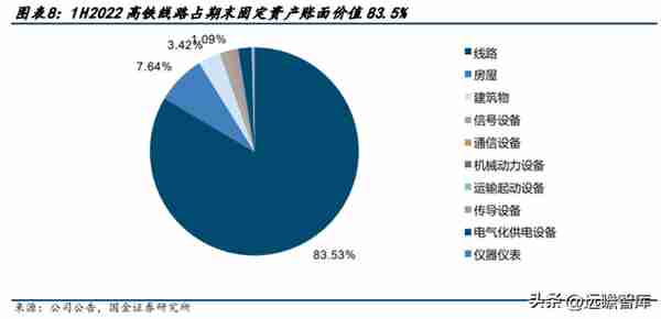 高铁干线，京沪高铁：疫后修复迎量价齐升，成本稳定显盈利弹性