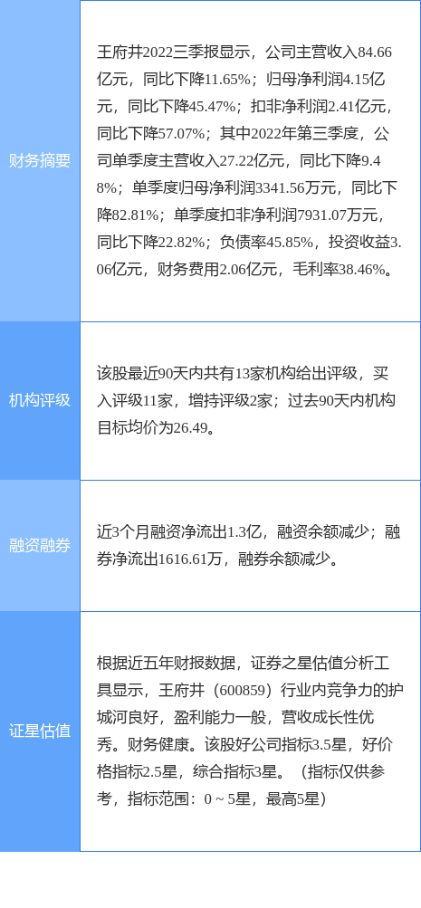 王府井涨7.49%，天风证券一个月前给出“买入”评级