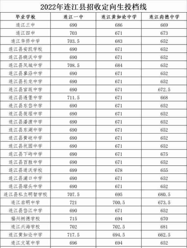 四中、福高、二中……福州市区一类校录取线公布