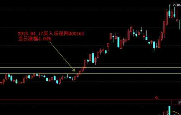 用三杆枪（业绩、价格、机构）筛选基本面和技术面双突破的大牛股