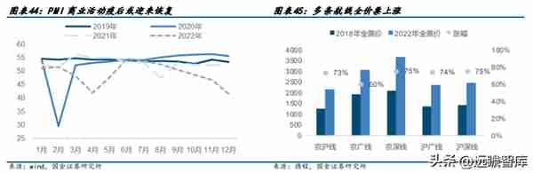 高铁干线，京沪高铁：疫后修复迎量价齐升，成本稳定显盈利弹性