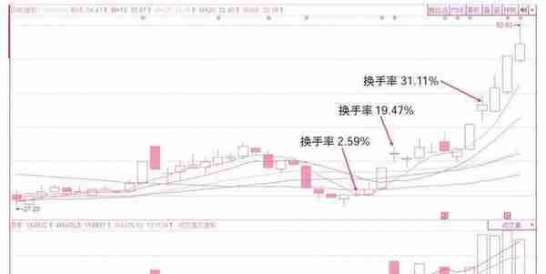 如何从“换手率”看主力是否洗盘？一辈子死记一个指标，摆脱被主力洗出局，少奋斗20年！