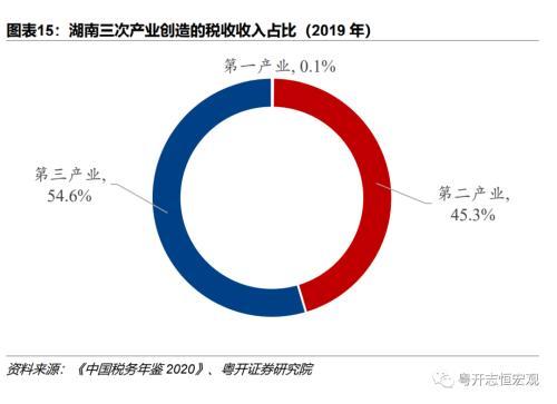 湖南：中部重要增长极的财政债务形势与出路？