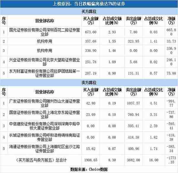 突发闪崩，2.5万股东连“吃”3个跌停板！股民炸锅：这么好的行情困死在这“杀猪盘里”,发生了什么？