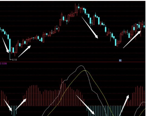 终于有人把“MACD”运用到连续盈利，死磕“红绿柱战法”，远比“金叉死叉”准确