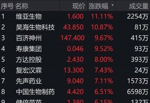 阿里版ChatGPT官宣，一巨头立马跌7%！回暖了，这股飙26%！