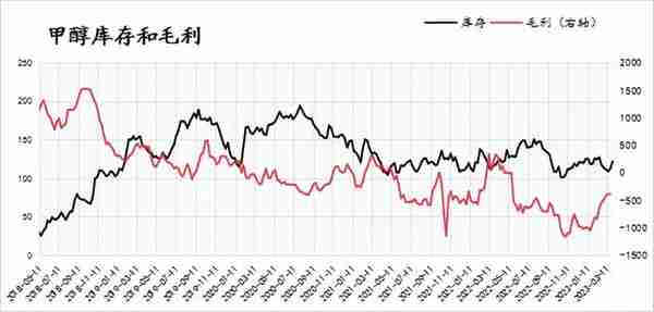 甲醇专题丨从产能，库存和基差看甲醇期价运行节奏