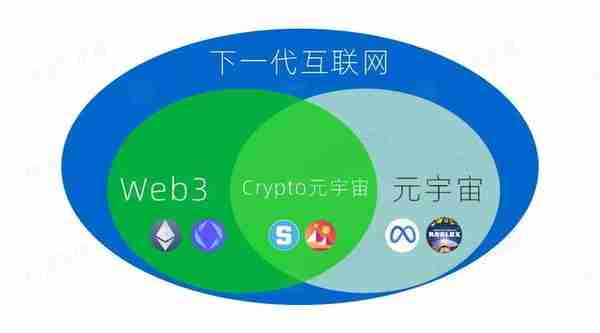 下一代互联网，到底是Web3还是元宇宙？