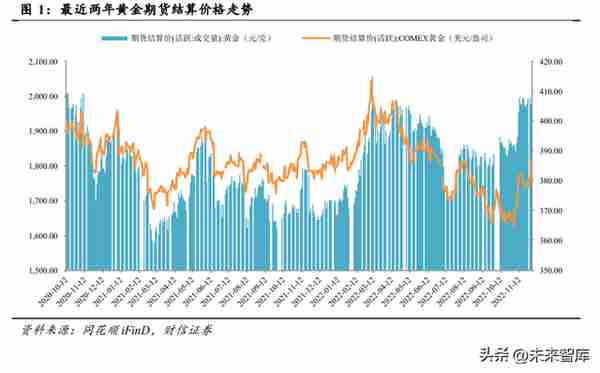 黄金行业分析：底部已现，黄金即将迎来上升周期