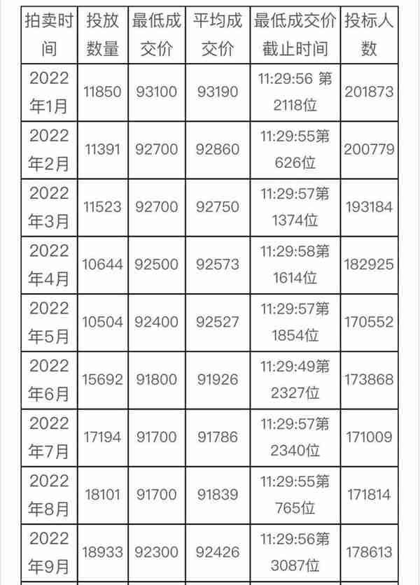 合计投放17442辆！10月份拍牌下周六举行，警示价90800元