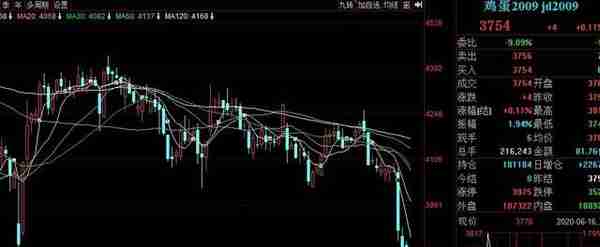 鸡蛋期货2009合约价格的谷底和峰值会在哪里、何时出现？