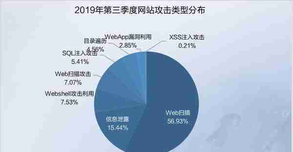 纯干货 | 2019 Q3网络安全态势报告