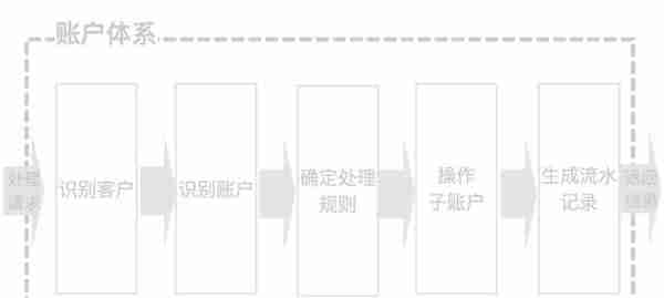 解构电商、O2O：深挖用户的“内涵”-用户体系