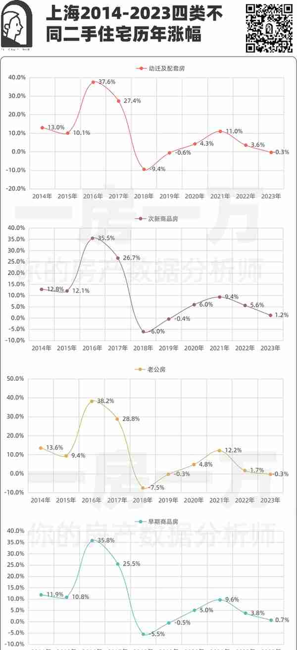 十年来看，上海老公房、次新房、动迁房哪个涨幅更快，卖的更好？