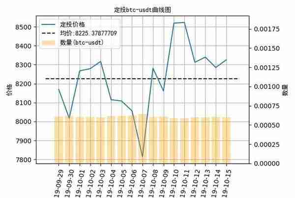 数字货币定投日记：趣步终于垮了，定投比特币盈利0.9%